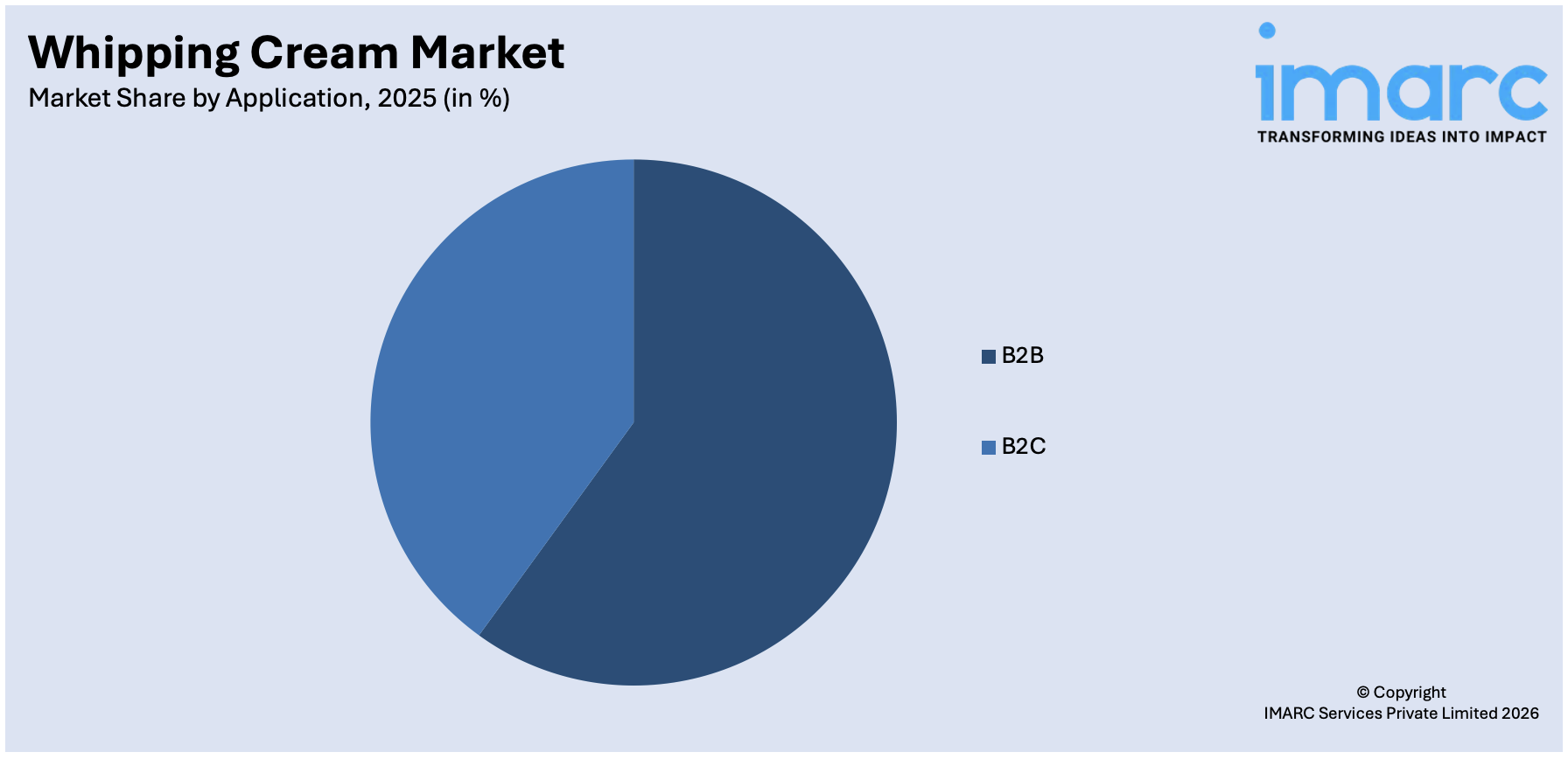 Whipping Cream Market By Application